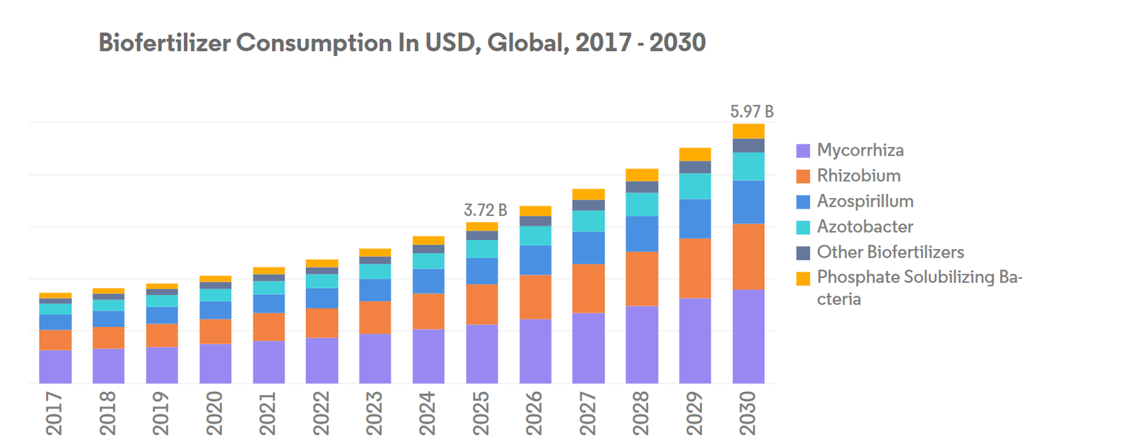 Global Biofertilizer Market